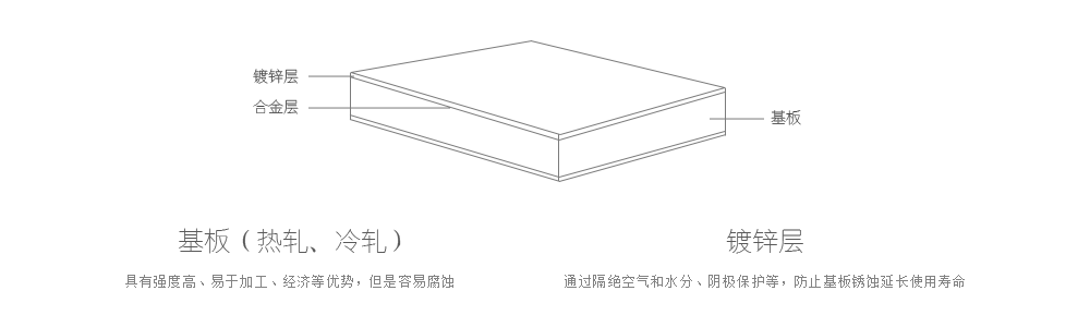 镀锌卷的结构